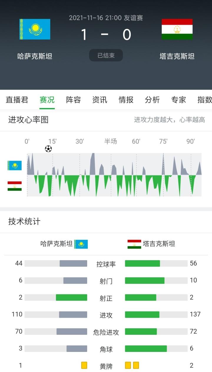动态简报（北美联赛决赛}多哥同塔吉克斯坦比分预测体验经济应用-独家新闻