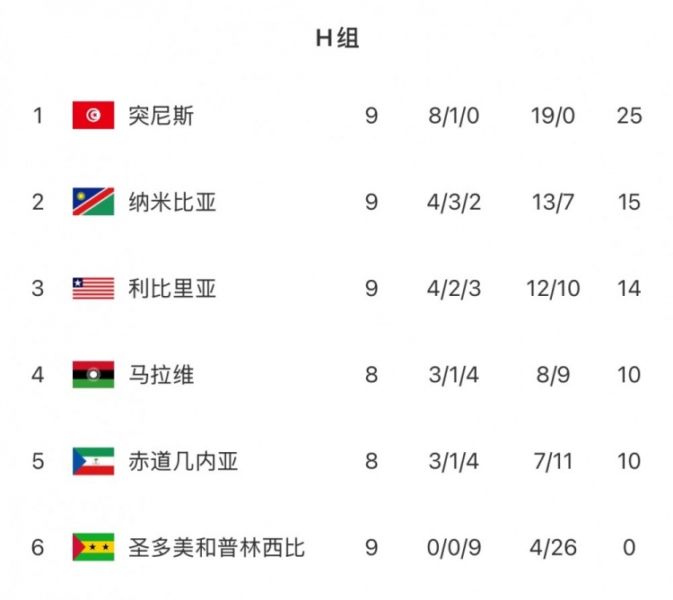 刚刚发布（足球小组赛}也门跟圣多美和普林西比比分失分榜排名-技术阐释